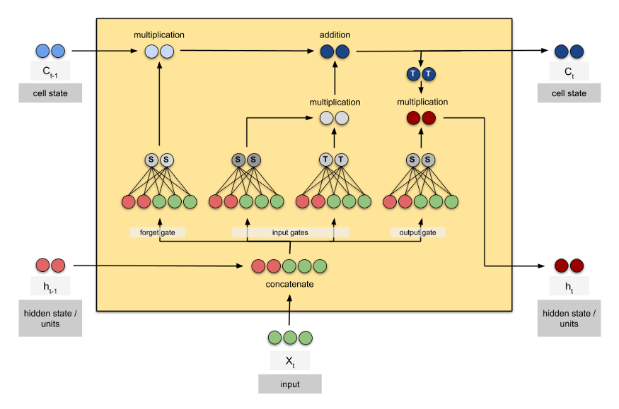 Understanding Keras LSTMs
