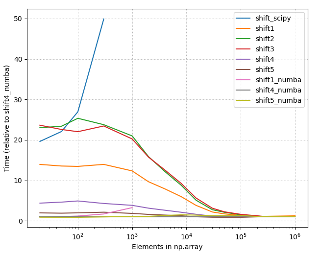 cuteo Shift elements in a numpy array