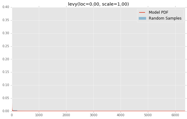 levy(loc=0.00, scale=1.00)
