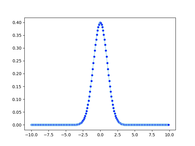 cvpbn How to plot normal distribution