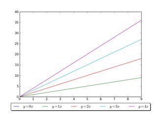 How to put the legend outside the plot in Matplotlib