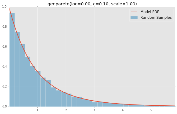genpareto(loc=0.00, c=0.10, scale=1.00)