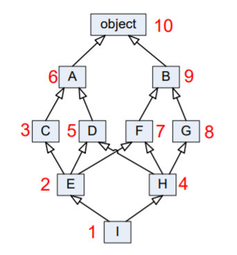 ddbuo How does Python's super() work with multiple inheritance?
