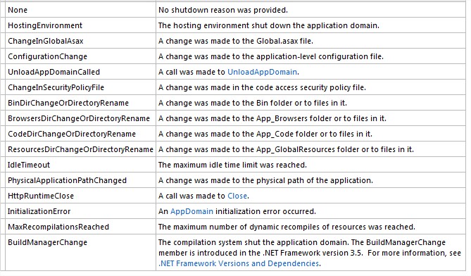 Shutdown reason codes