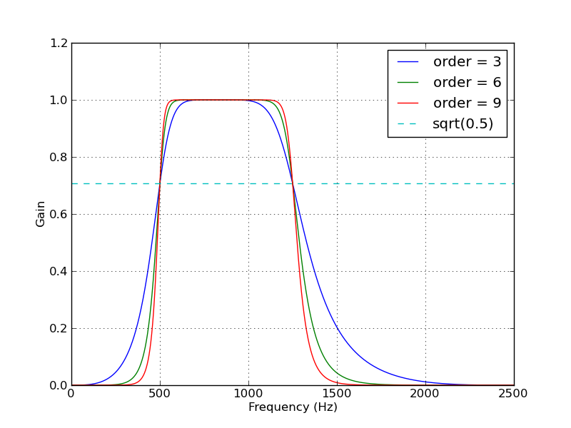 dzjox How to implement band-pass Butterworth filter with Scipy.signal.butter