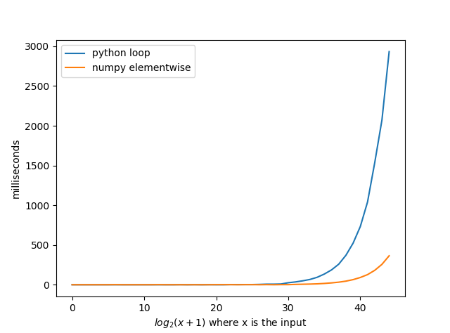 elb6l Performance test results of using numpy instead of for loops.