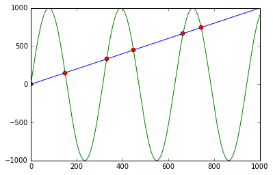 enyjx plot of intersection points