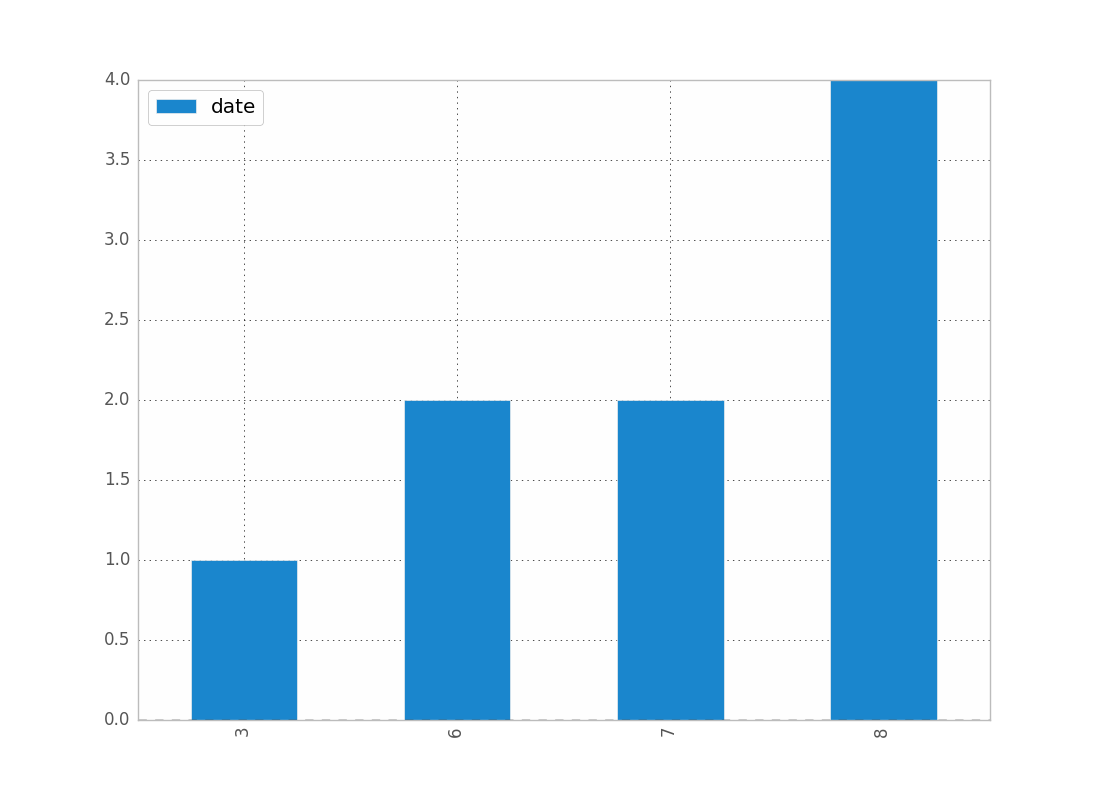 Can Pandas plot a histogram of dates?