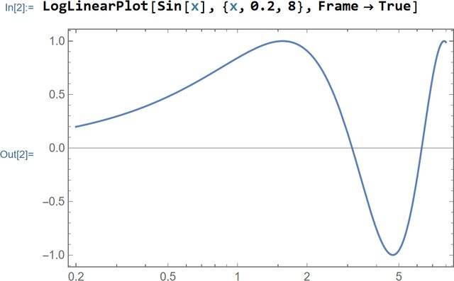esadal Proper automatic logarithmic axes when plot range less than a factor 10 (Matplotlib)