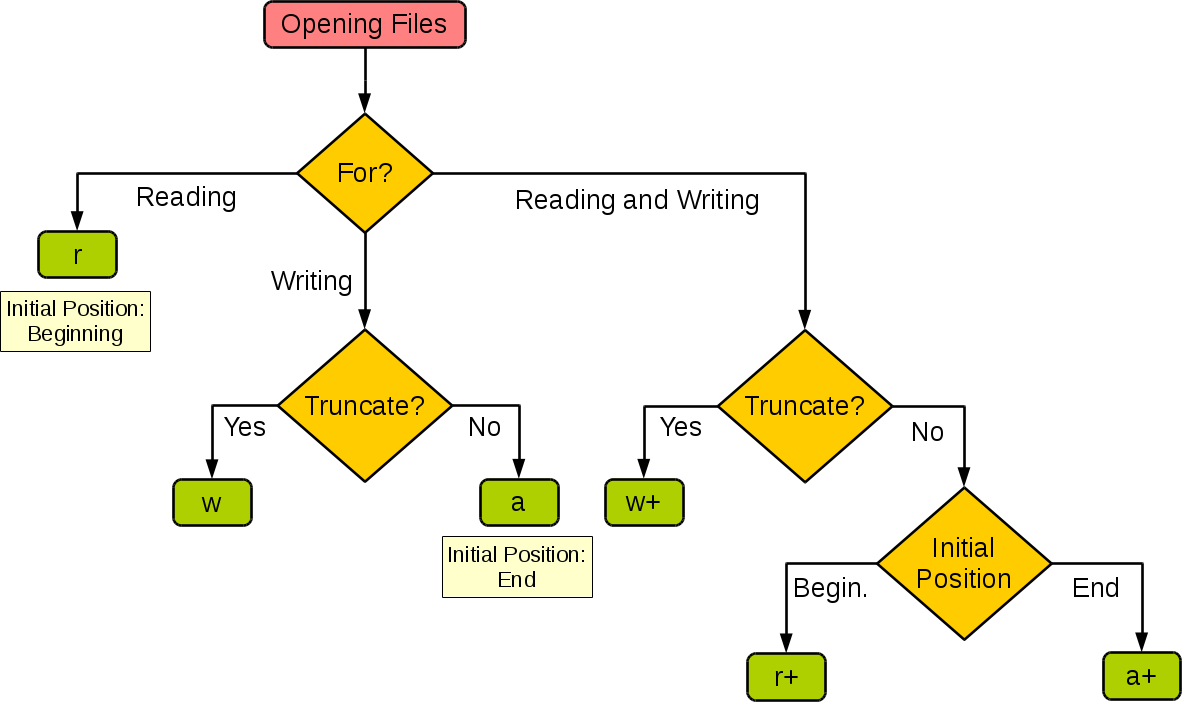 exwnt-white-bg Difference between modes a, a+, w, w+, and r+ in built-in open function?