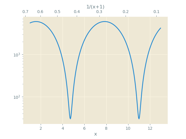 How to add a second x-axis in matplotlib
