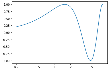feoib Proper automatic logarithmic axes when plot range less than a factor 10 (Matplotlib)