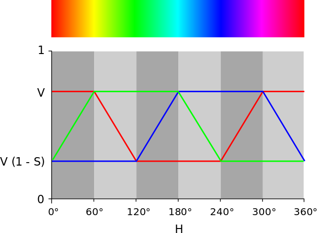 fgeok hsv colorspace diagram