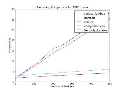 Flattening Comparison