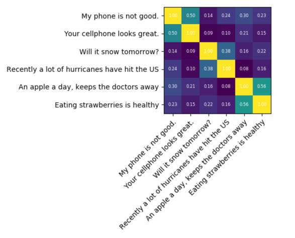ftgqc the similarity matrix between pairs of texts