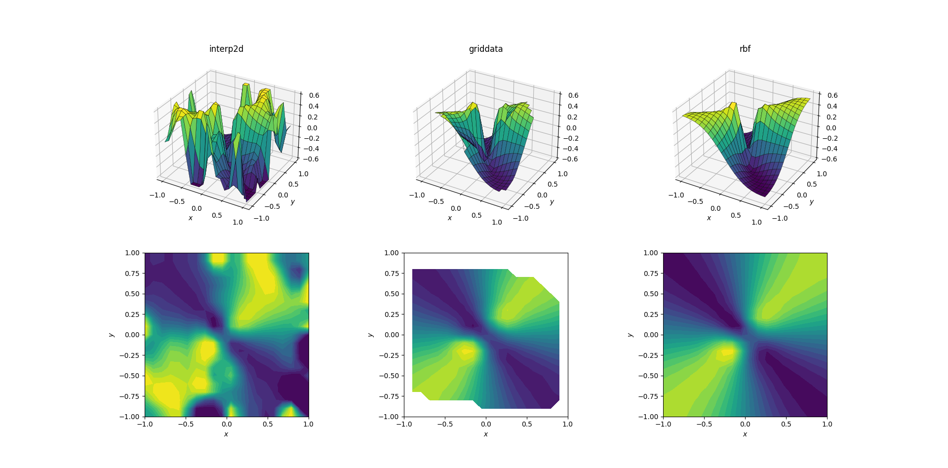 gdeib How can I perform two-dimensional interpolation using scipy?