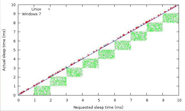 gef8u Linux and Windows typical time.sleep behaviour in Python
