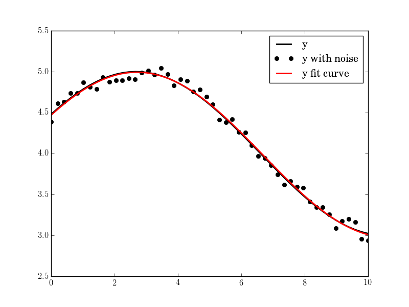 How do I fit a sine curve to my data with pylab and numpy?