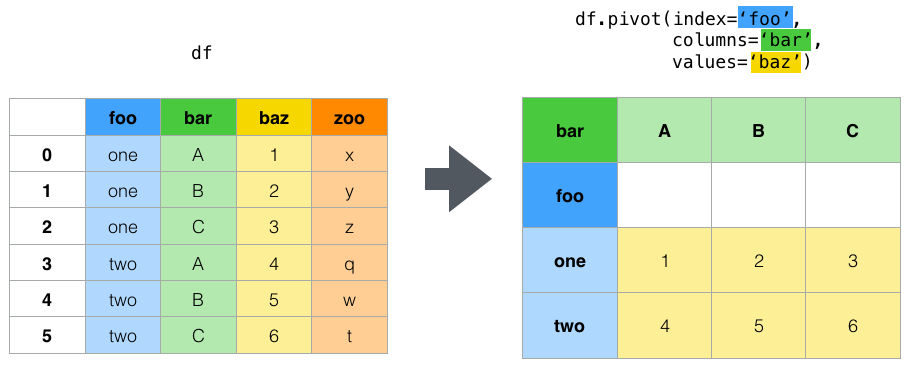gpsb5 How can I pivot a dataframe?