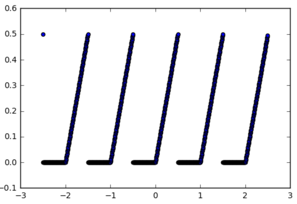 gtubr How to make a custom activation function with only Python in Tensorflow?