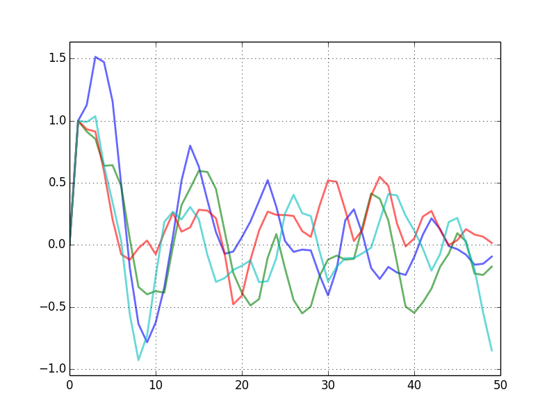 filtered signals