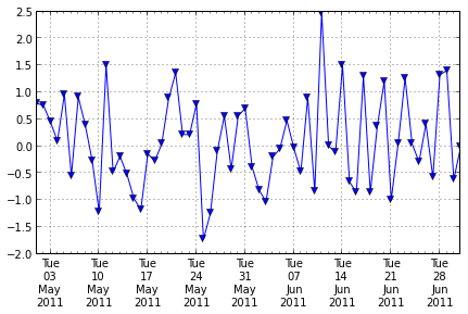 Graph with correct dates