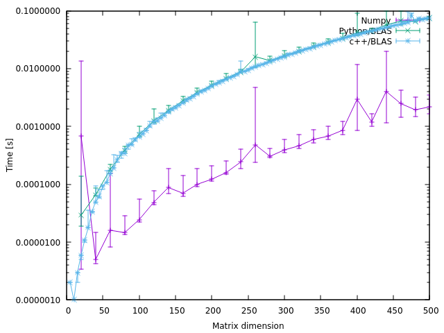 hvoni Benchmarking (python vs. c++ using BLAS) and (numpy)