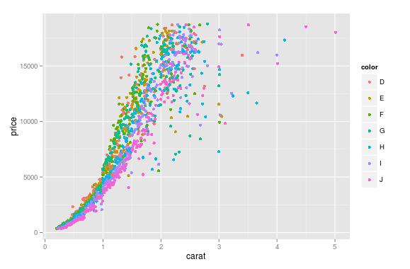 hw43k plot different color for different categorical levels using matplotlib