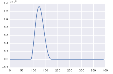 Plotting a fast Fourier transform in Python