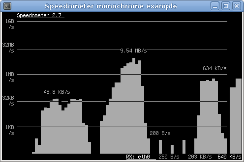 ss of speedometer