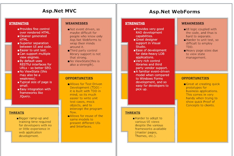 Difference between ASP Net Webforms and ASP Net MVC