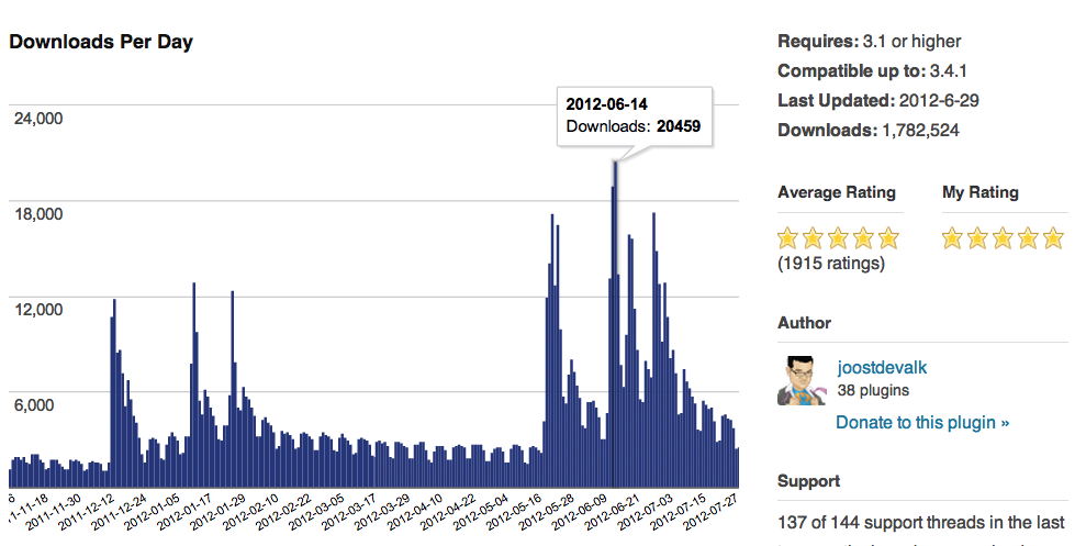 wpseo stats