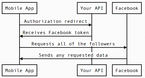 j6oww Sequence diagram for bypassing your API