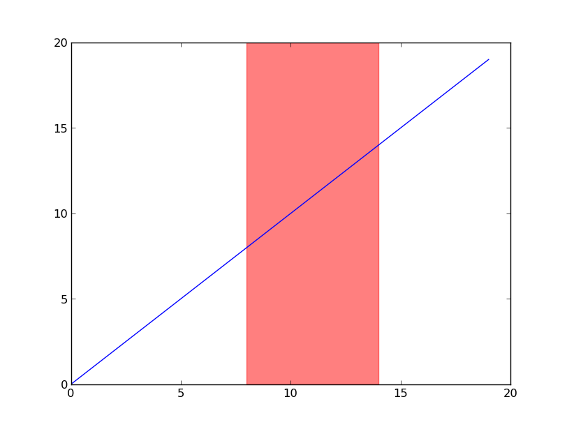 Fill between two vertical lines in matplotlib