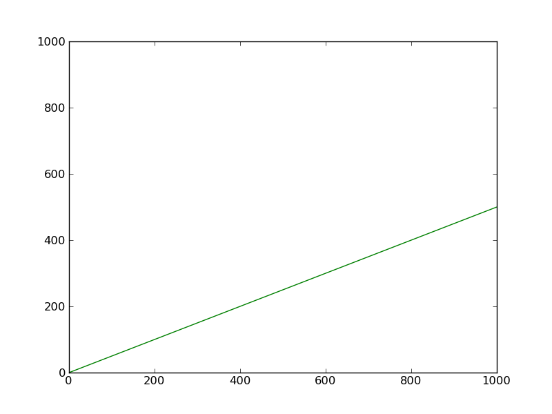 A figure containing a set of axes and only the second line