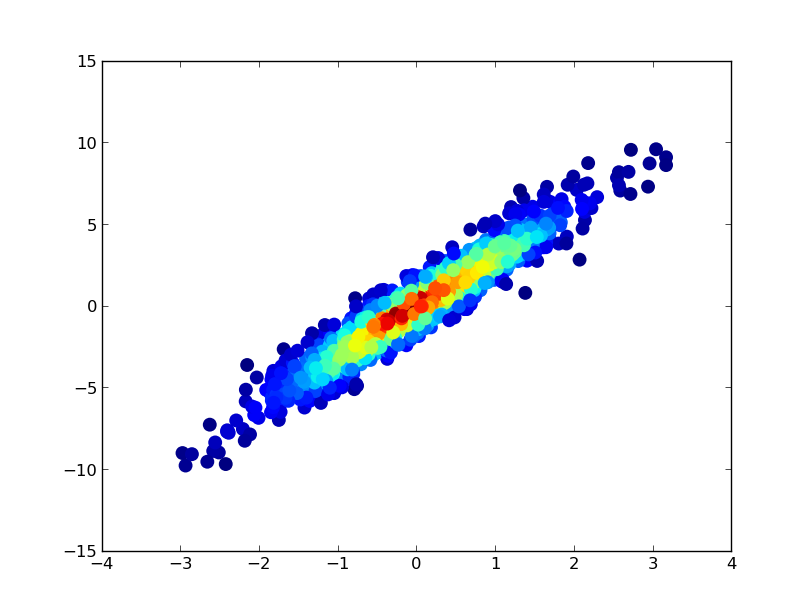 How can I make a scatter plot colored by density in matplotlib?