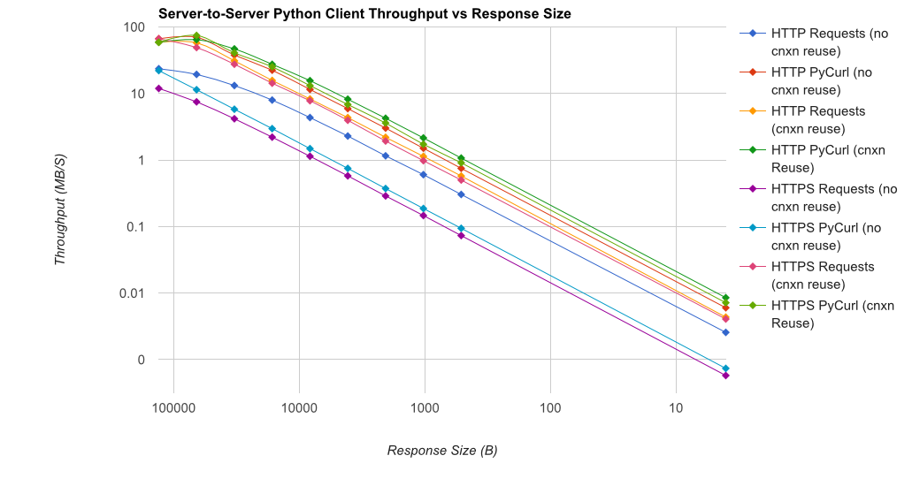 kmqkf Python Requests vs PyCurl Performance