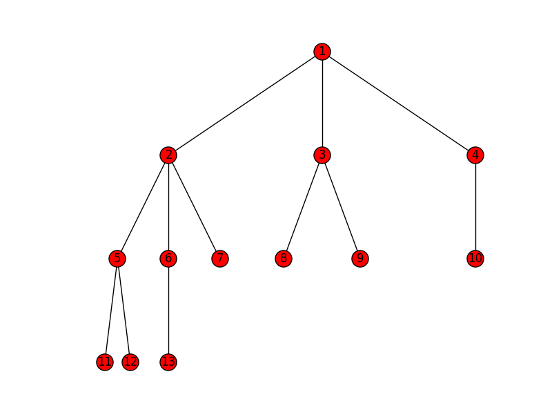 Can one get hierarchical graphs from networkx with python 3?