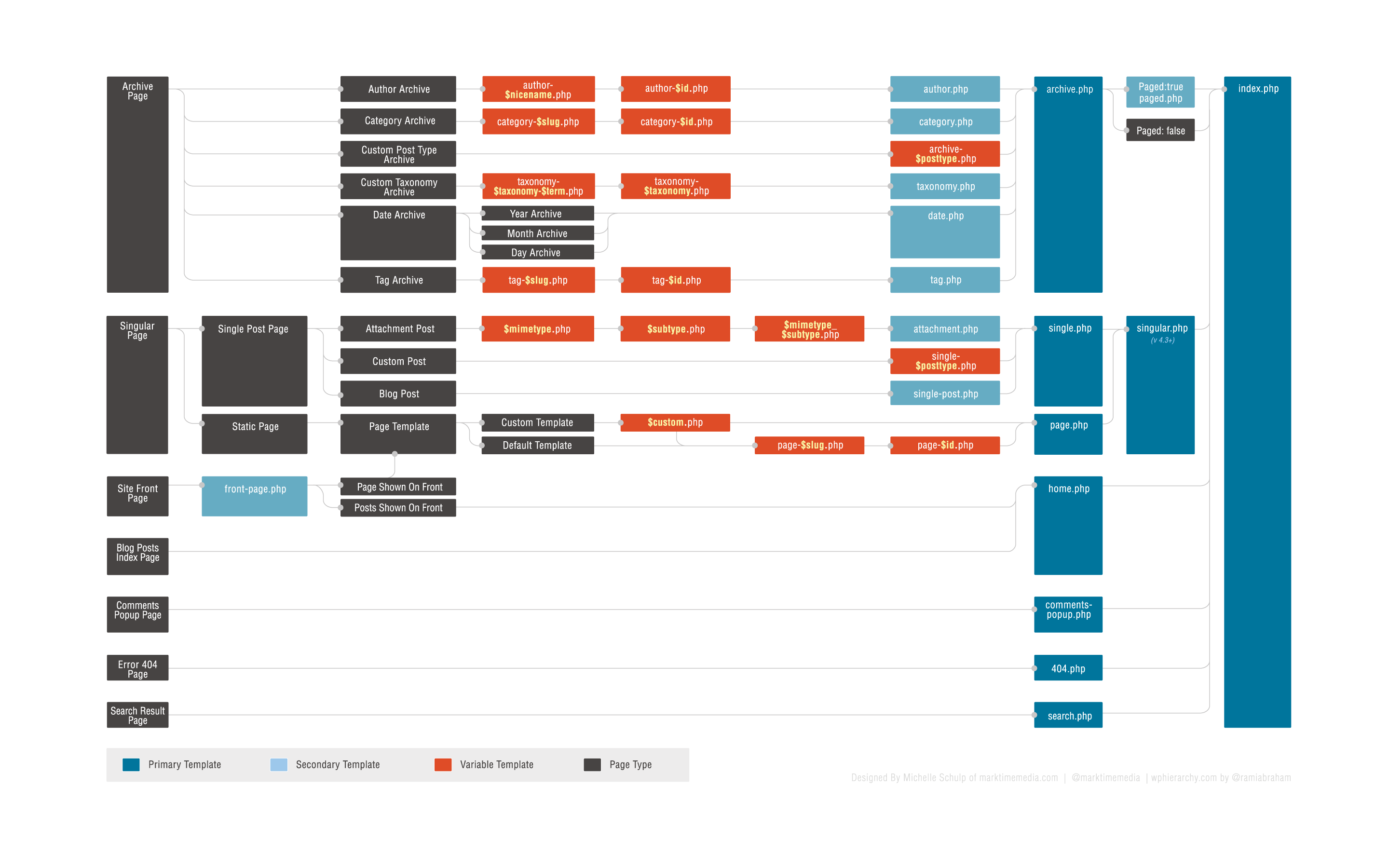 l036x Wordpress template hierarchy
