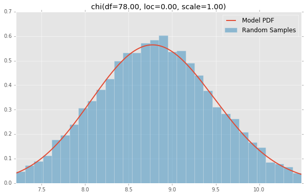 chi(df=78.00, loc=0.00, scale=1.00)