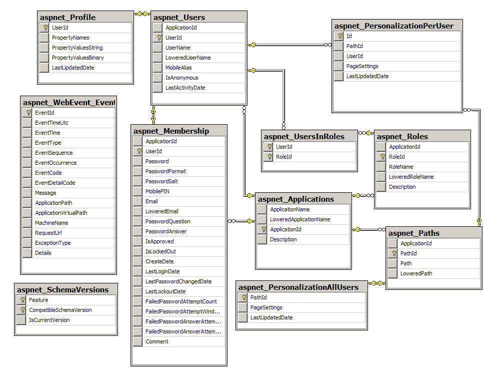 here is the schema used