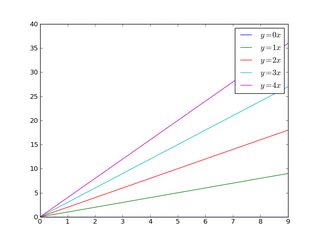 How to put the legend outside the plot in Matplotlib