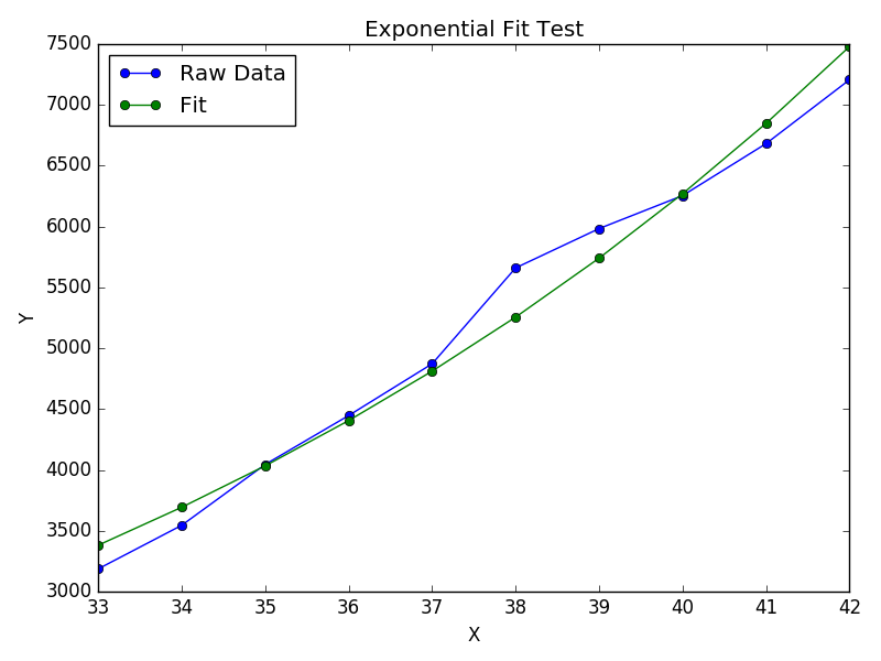 lv9f1 How to do exponential and logarithmic curve fitting in Python? I found only polynomial fitting
