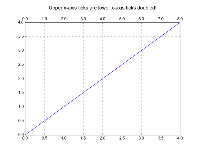 How to add a second x-axis in matplotlib