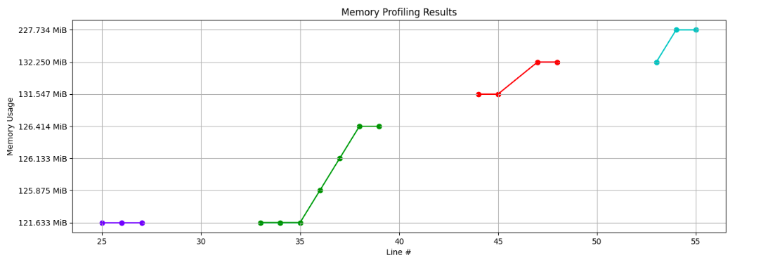 How can I profile Python code line-by-line?
