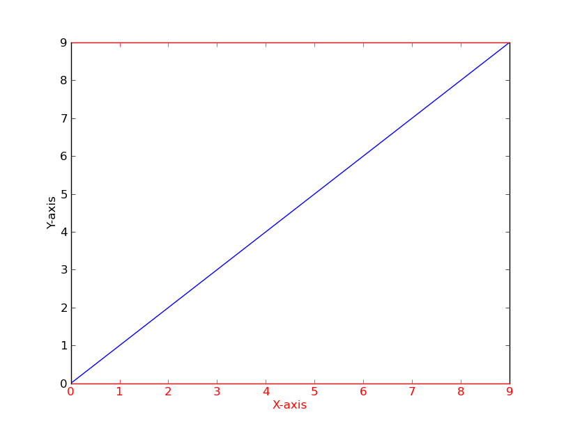 How to change the color of the axis, ticks and labels for a plot in matplotlib