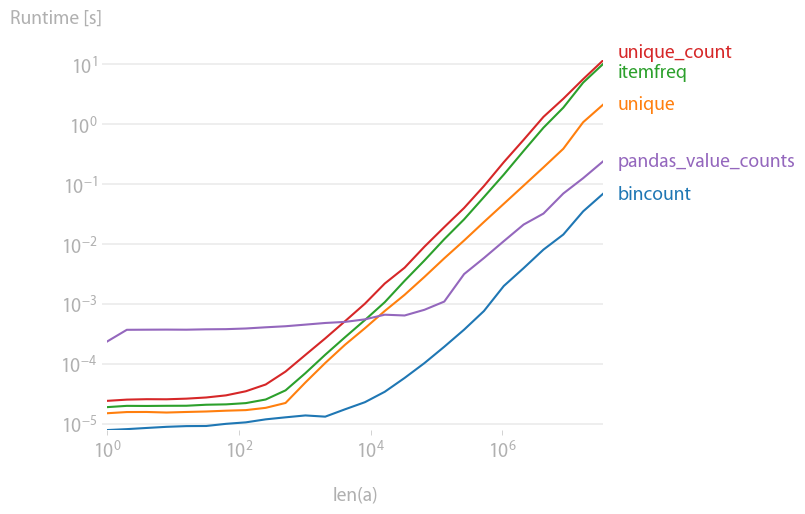 mjdir numpy: most efficient frequency counts for unique values in an array