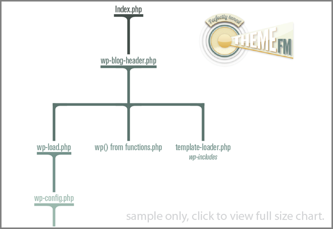 Is there a flowchart for WordPress loading sequence?