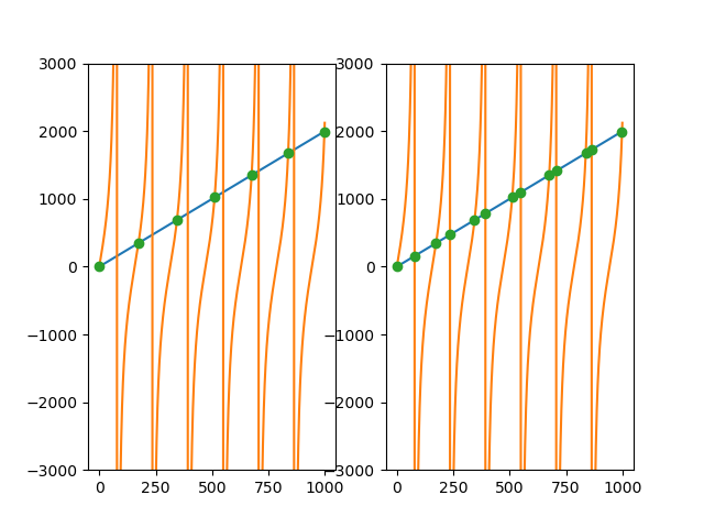 nbg88 Intersection of two graphs in Python, find the x value