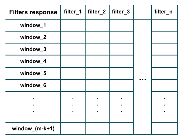 nh7jt How does Keras 1d convolution layer work with word embeddings - text classification problem? (Filters, kernel size, and all hyperparameter)